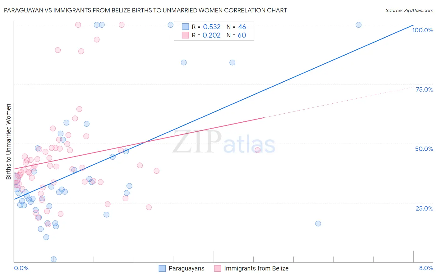 Paraguayan vs Immigrants from Belize Births to Unmarried Women