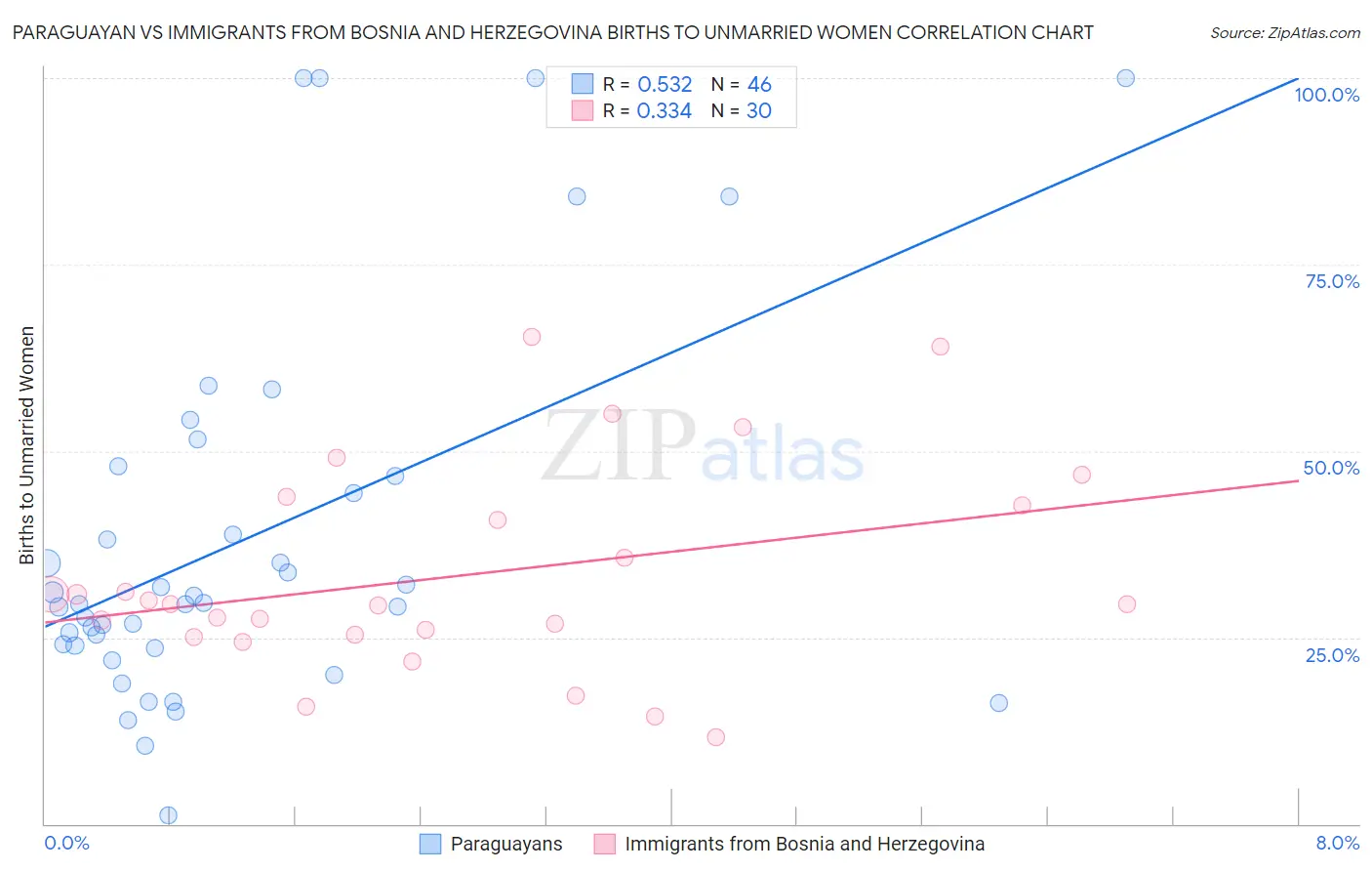 Paraguayan vs Immigrants from Bosnia and Herzegovina Births to Unmarried Women