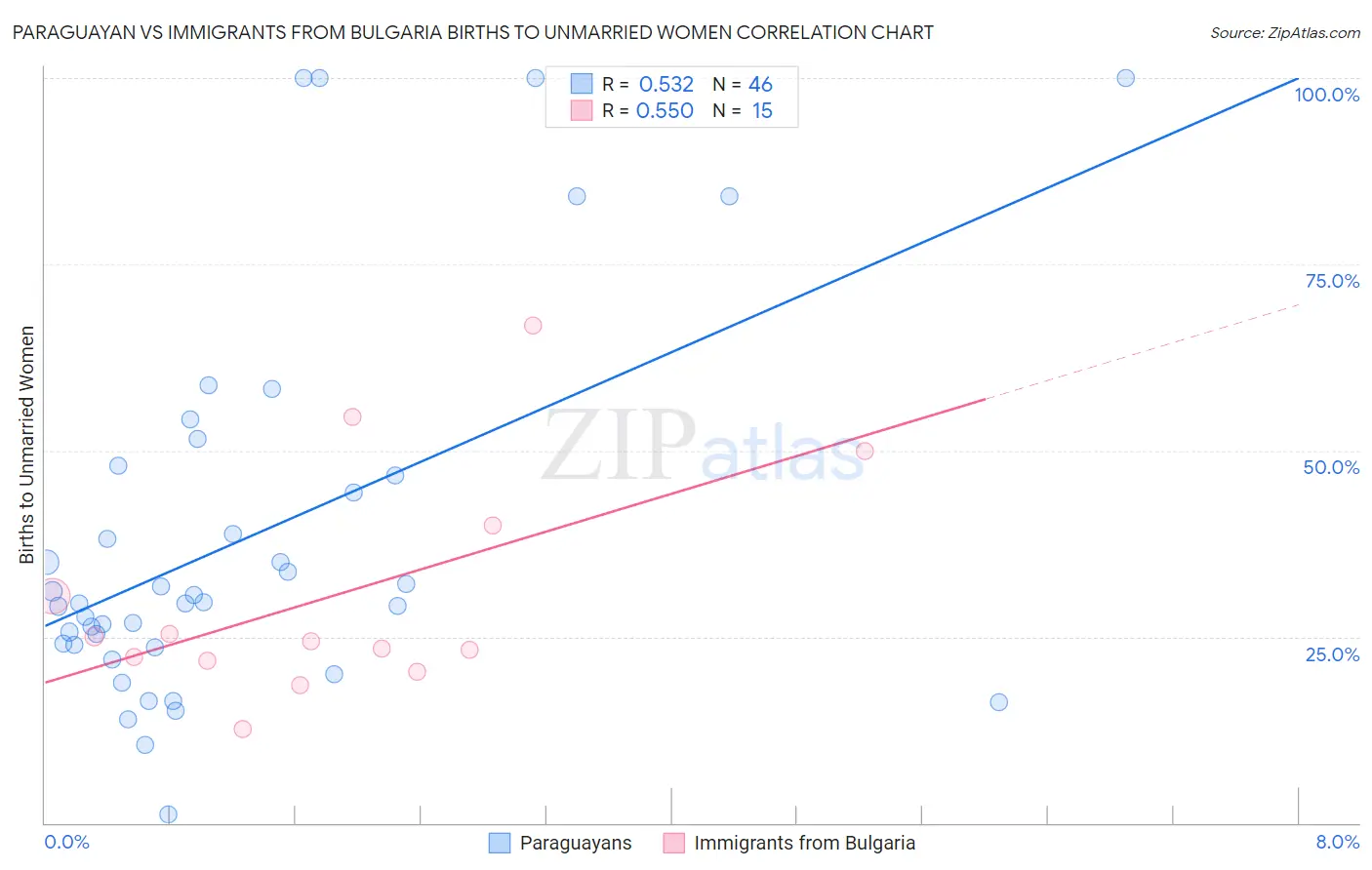 Paraguayan vs Immigrants from Bulgaria Births to Unmarried Women