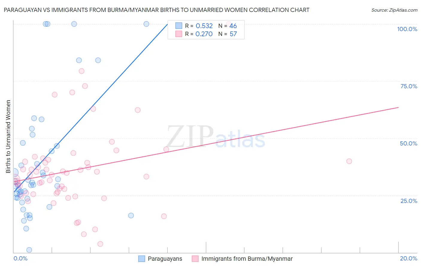 Paraguayan vs Immigrants from Burma/Myanmar Births to Unmarried Women