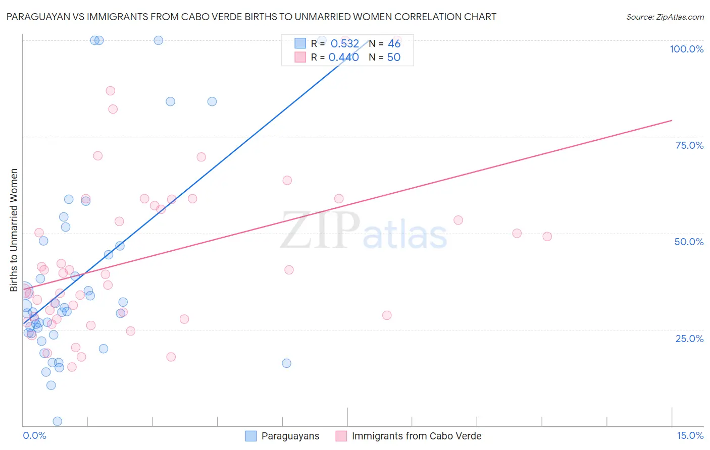 Paraguayan vs Immigrants from Cabo Verde Births to Unmarried Women