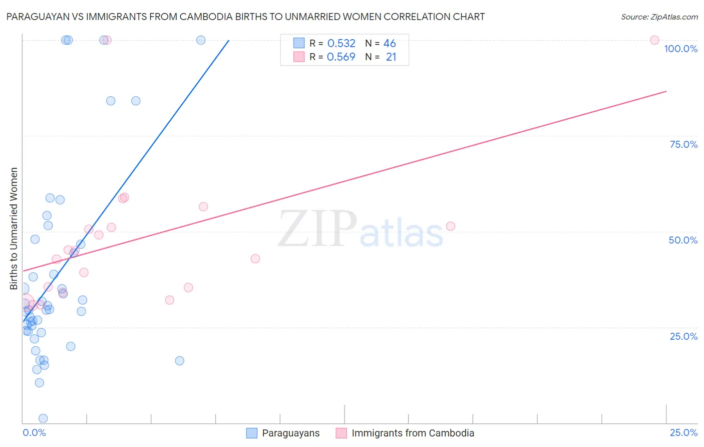 Paraguayan vs Immigrants from Cambodia Births to Unmarried Women