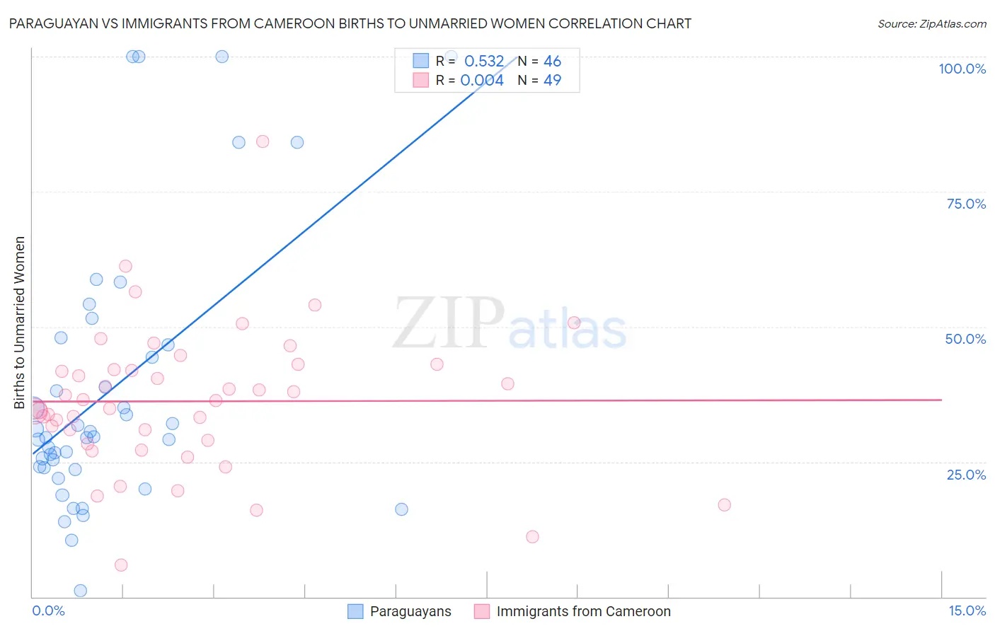 Paraguayan vs Immigrants from Cameroon Births to Unmarried Women