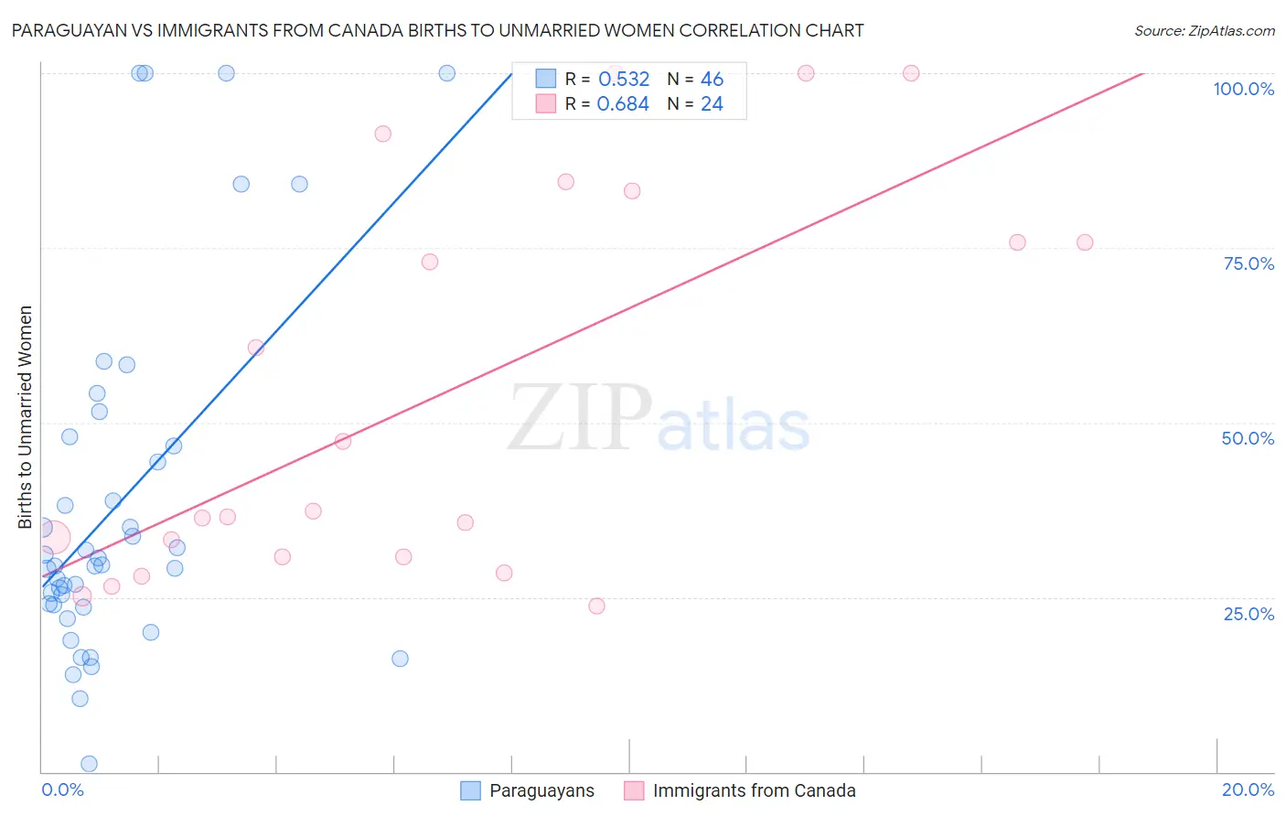 Paraguayan vs Immigrants from Canada Births to Unmarried Women