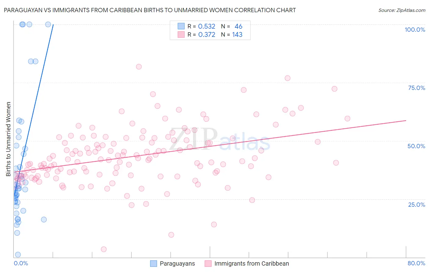 Paraguayan vs Immigrants from Caribbean Births to Unmarried Women