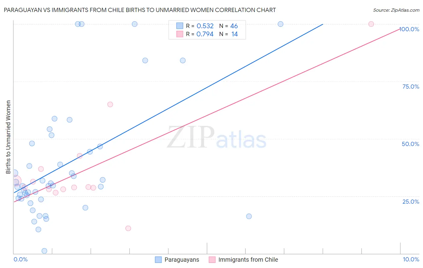 Paraguayan vs Immigrants from Chile Births to Unmarried Women