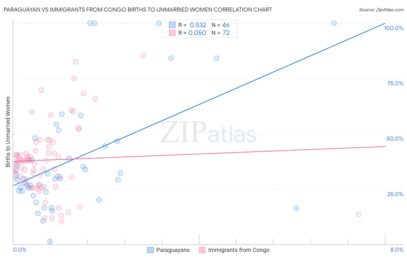 Paraguayan vs Immigrants from Congo Births to Unmarried Women