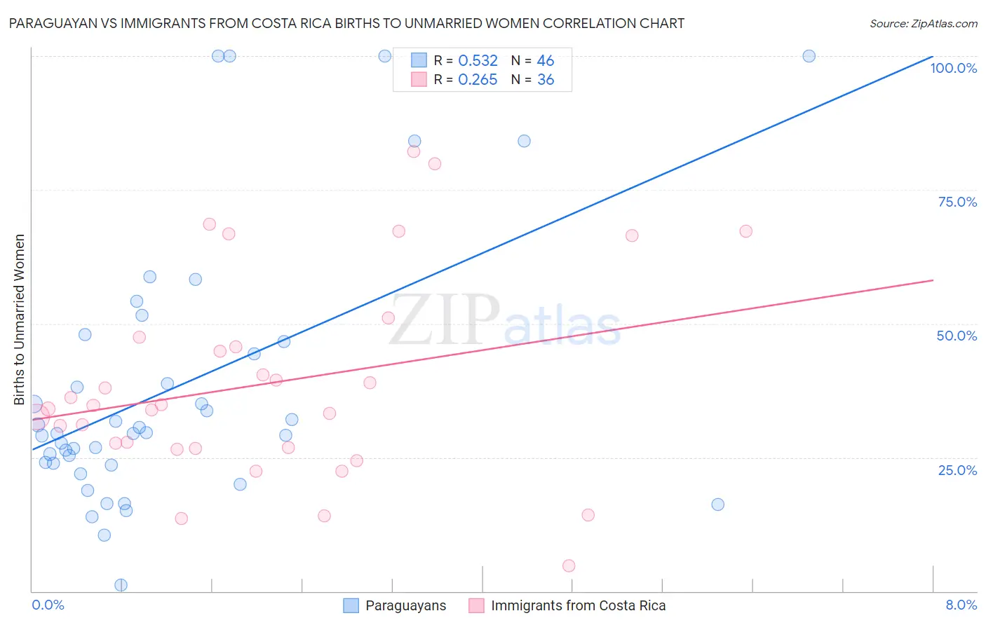 Paraguayan vs Immigrants from Costa Rica Births to Unmarried Women