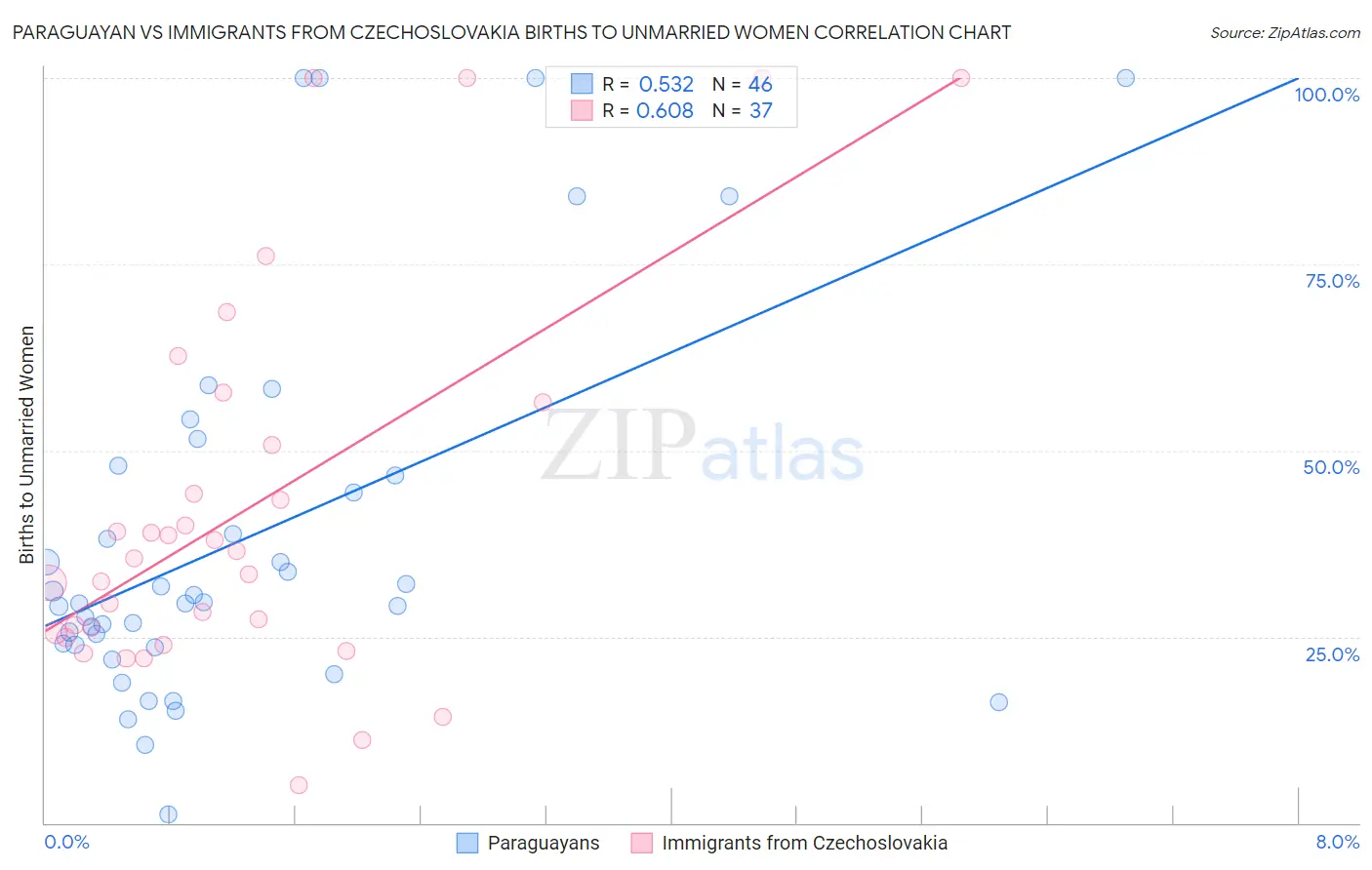 Paraguayan vs Immigrants from Czechoslovakia Births to Unmarried Women