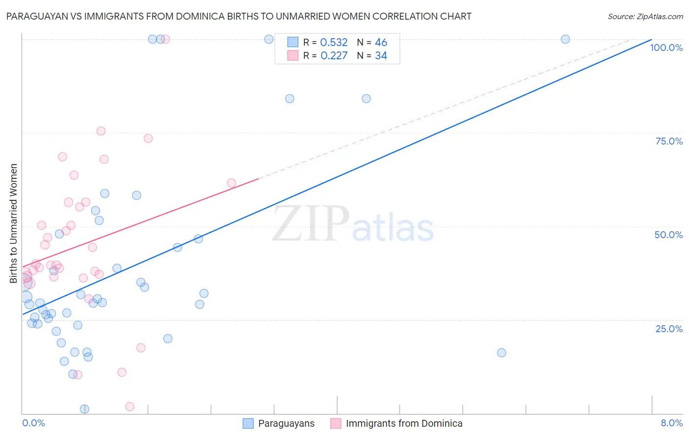 Paraguayan vs Immigrants from Dominica Births to Unmarried Women
