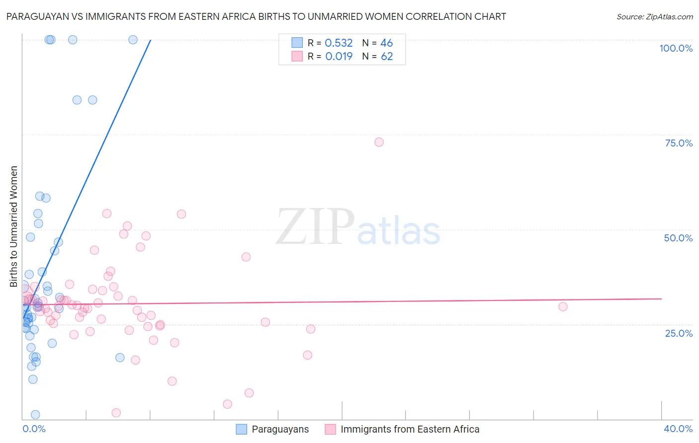 Paraguayan vs Immigrants from Eastern Africa Births to Unmarried Women