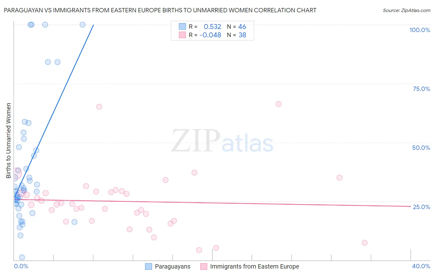 Paraguayan vs Immigrants from Eastern Europe Births to Unmarried Women