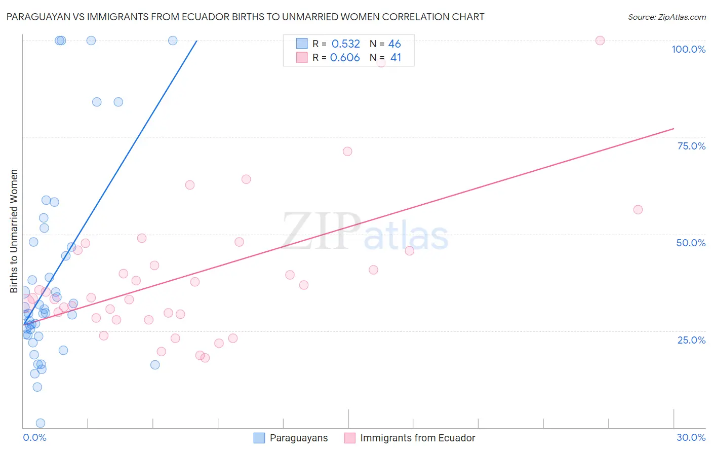 Paraguayan vs Immigrants from Ecuador Births to Unmarried Women