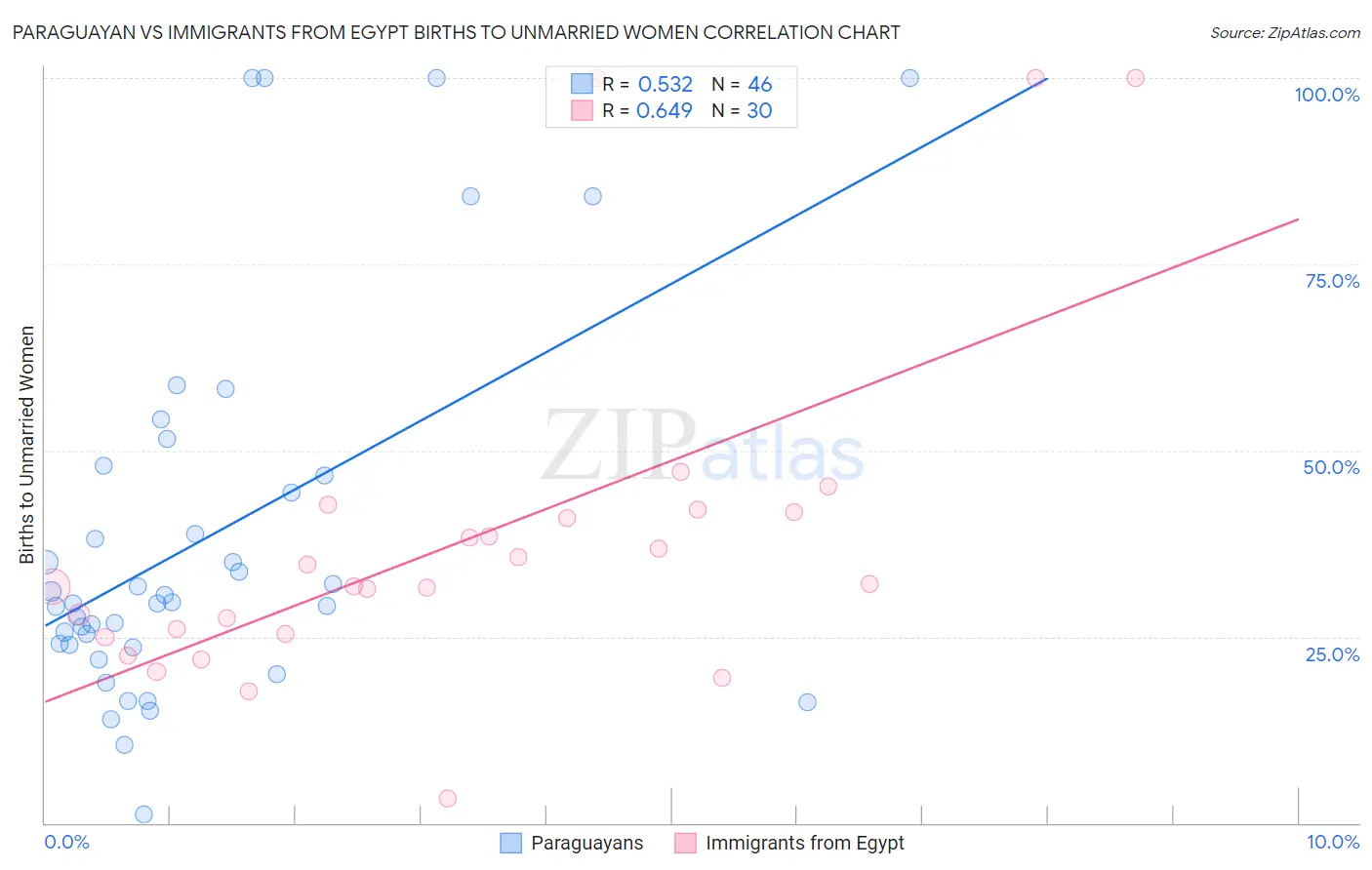 Paraguayan vs Immigrants from Egypt Births to Unmarried Women
