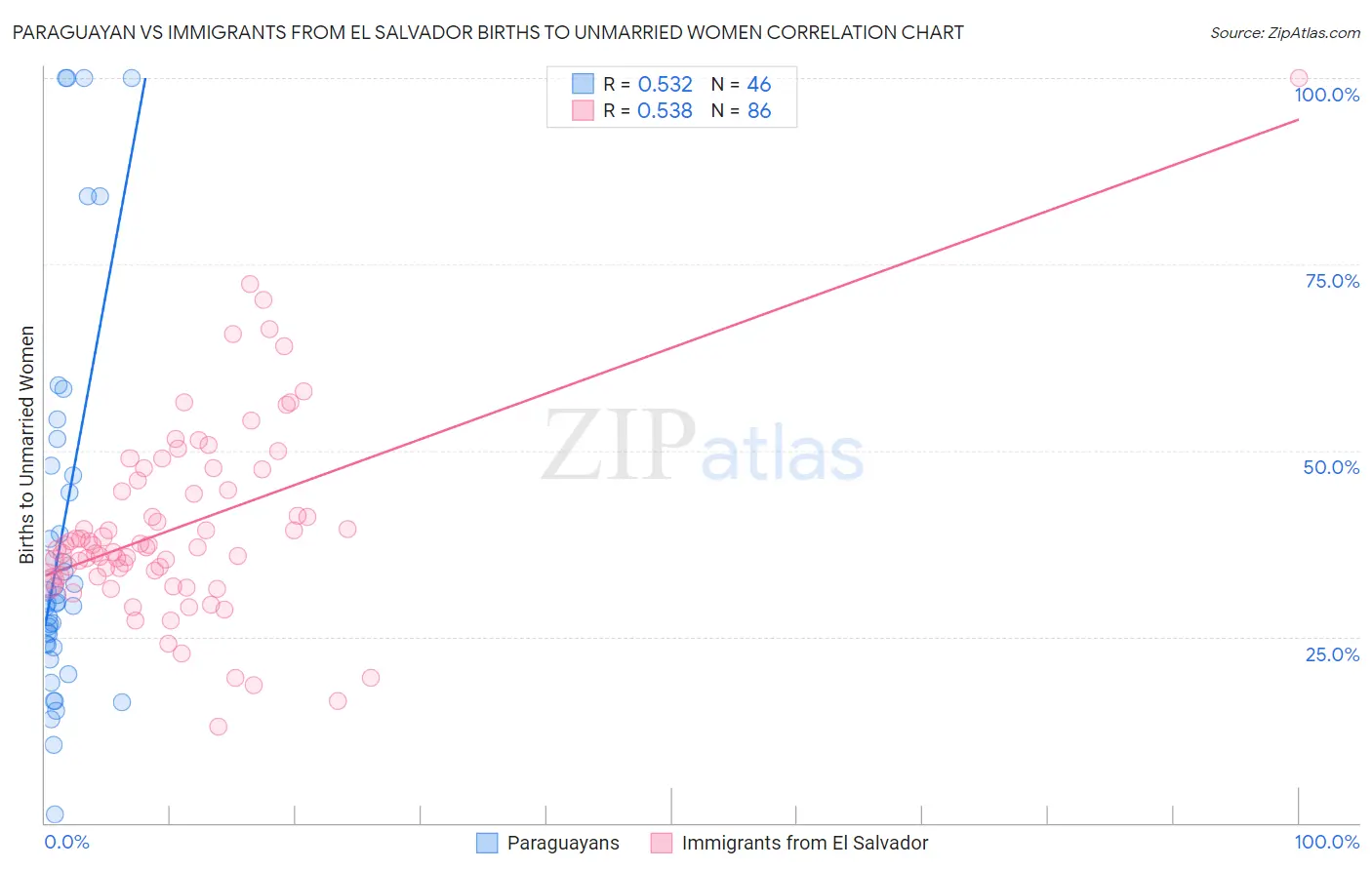 Paraguayan vs Immigrants from El Salvador Births to Unmarried Women