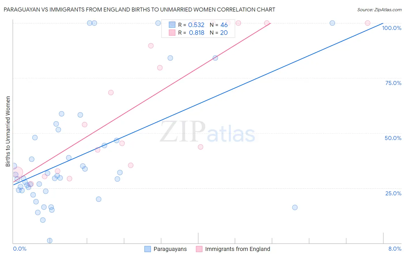 Paraguayan vs Immigrants from England Births to Unmarried Women