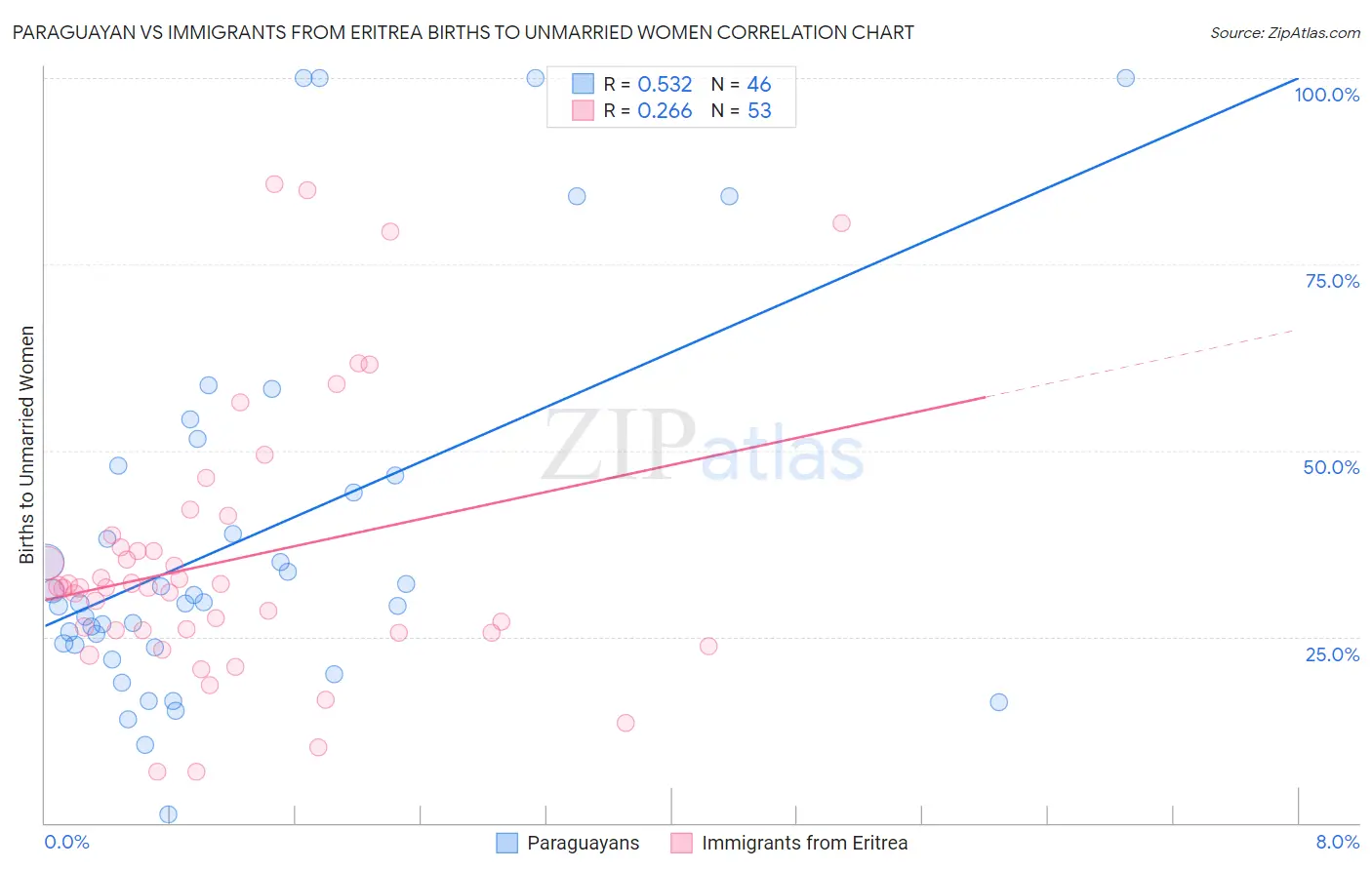 Paraguayan vs Immigrants from Eritrea Births to Unmarried Women