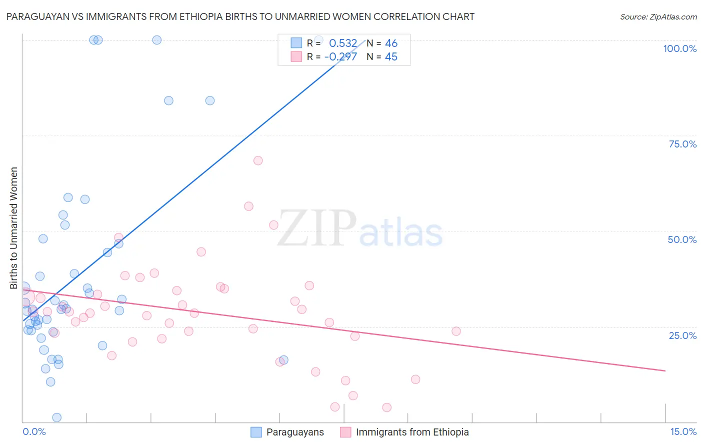 Paraguayan vs Immigrants from Ethiopia Births to Unmarried Women