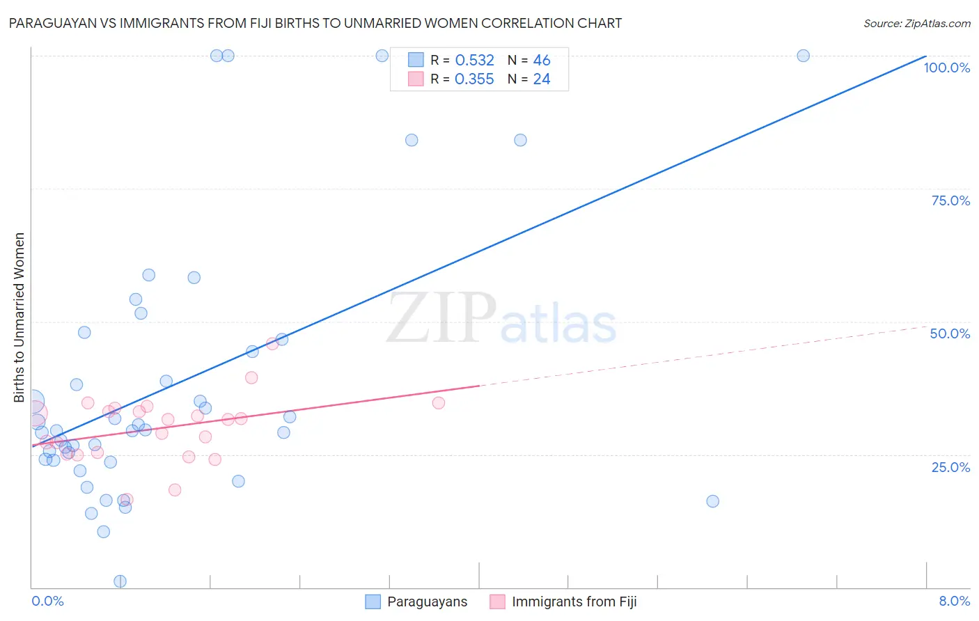 Paraguayan vs Immigrants from Fiji Births to Unmarried Women