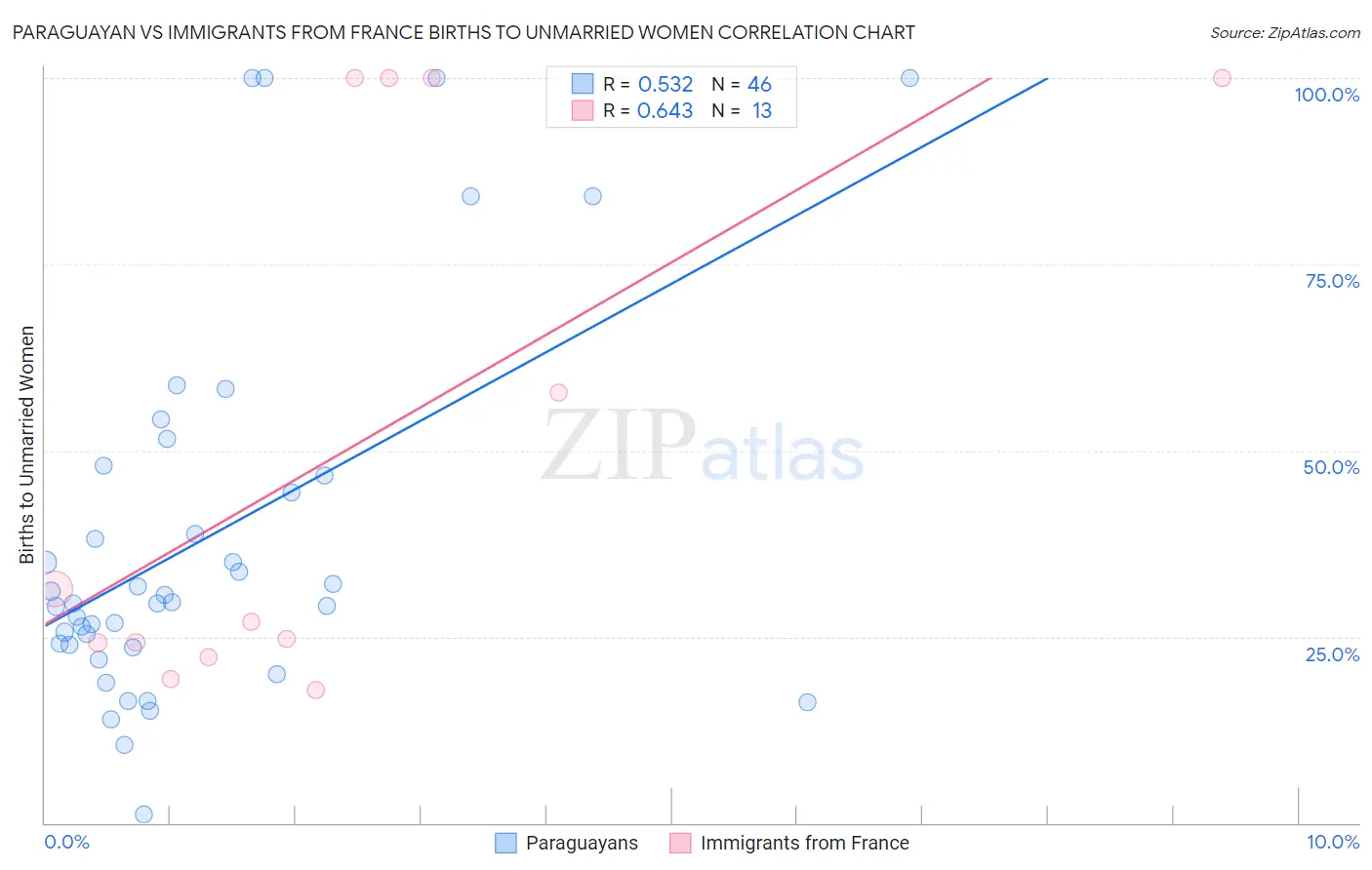 Paraguayan vs Immigrants from France Births to Unmarried Women
