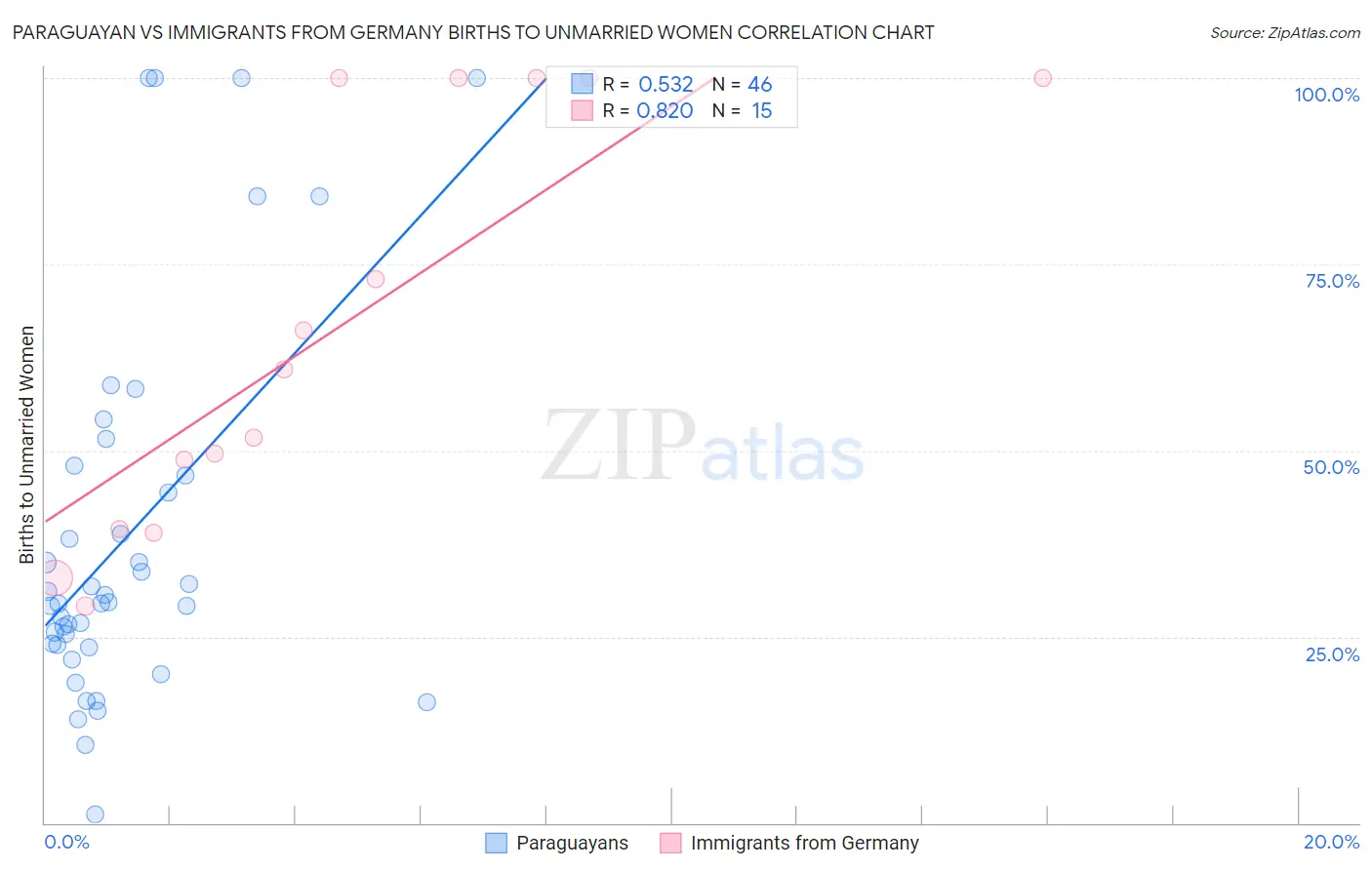 Paraguayan vs Immigrants from Germany Births to Unmarried Women