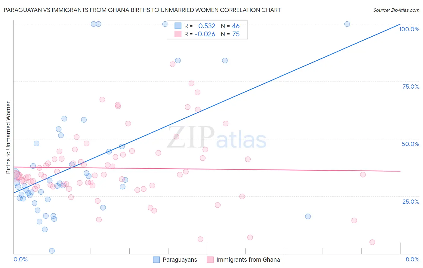 Paraguayan vs Immigrants from Ghana Births to Unmarried Women