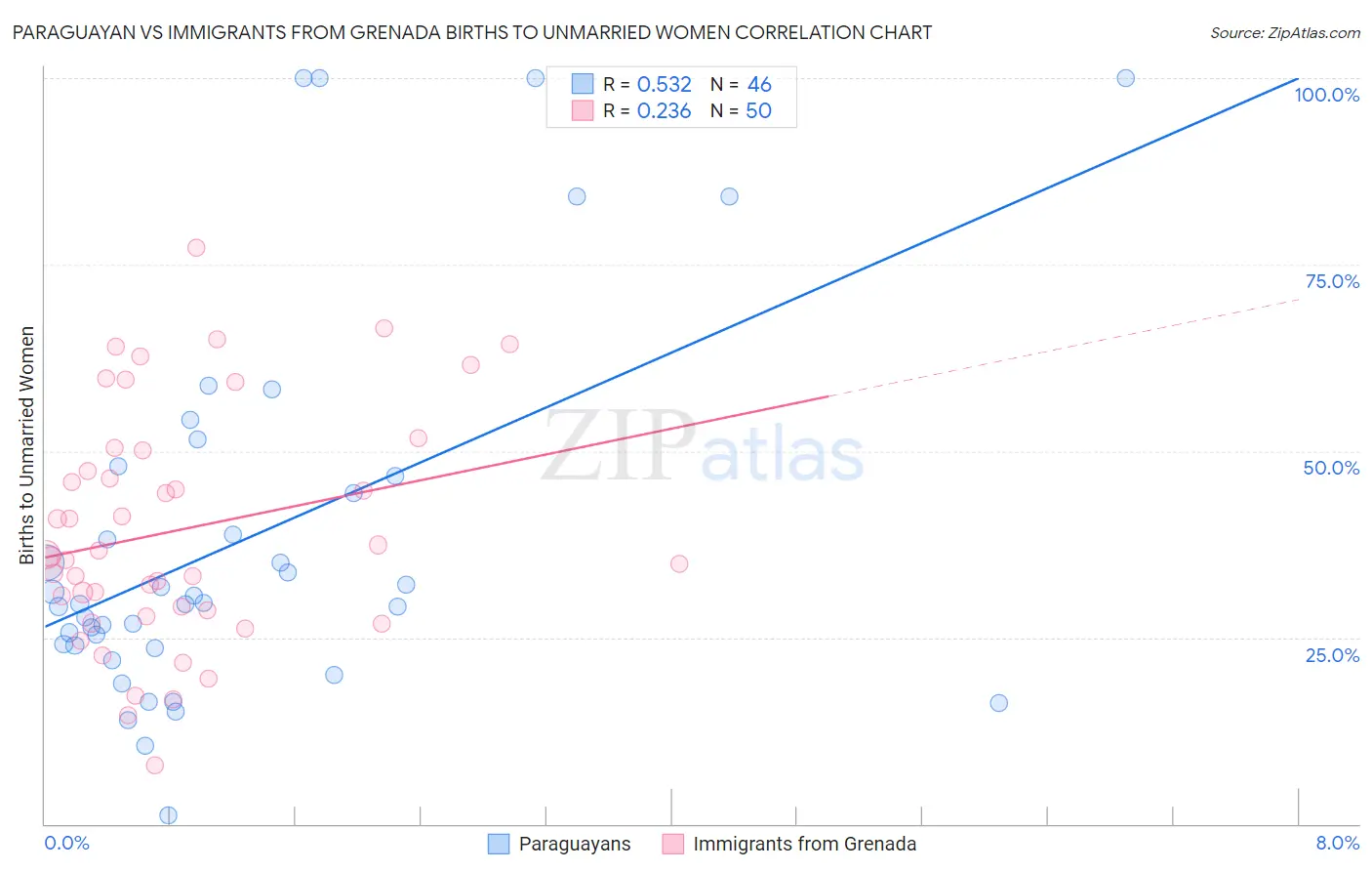 Paraguayan vs Immigrants from Grenada Births to Unmarried Women