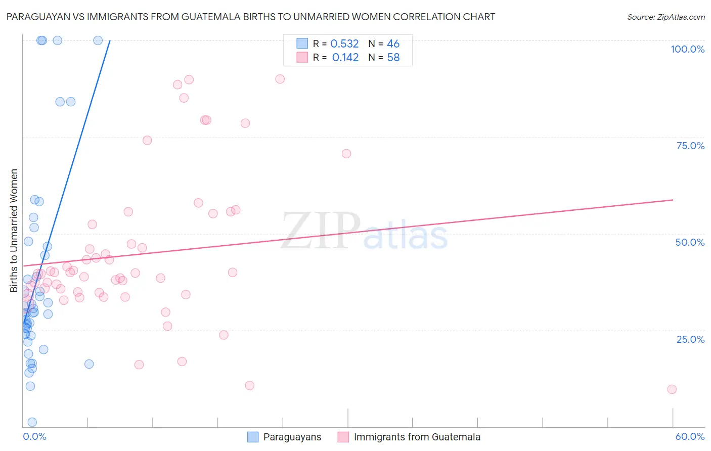 Paraguayan vs Immigrants from Guatemala Births to Unmarried Women