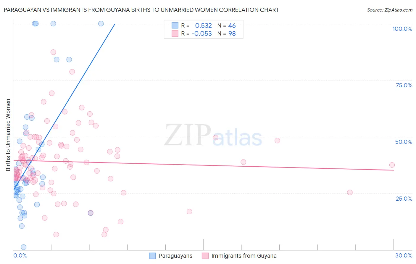 Paraguayan vs Immigrants from Guyana Births to Unmarried Women