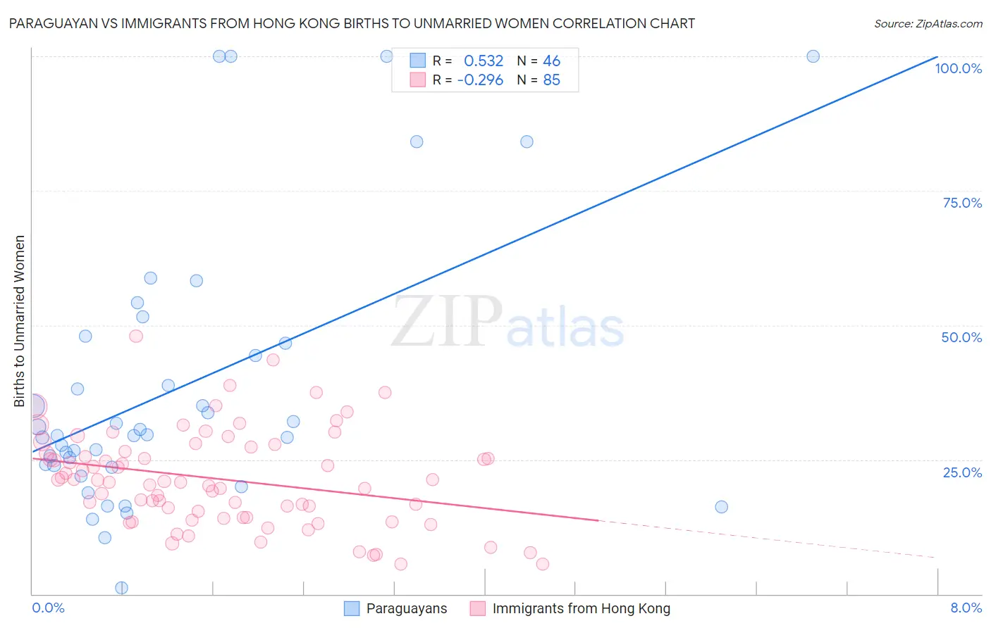 Paraguayan vs Immigrants from Hong Kong Births to Unmarried Women