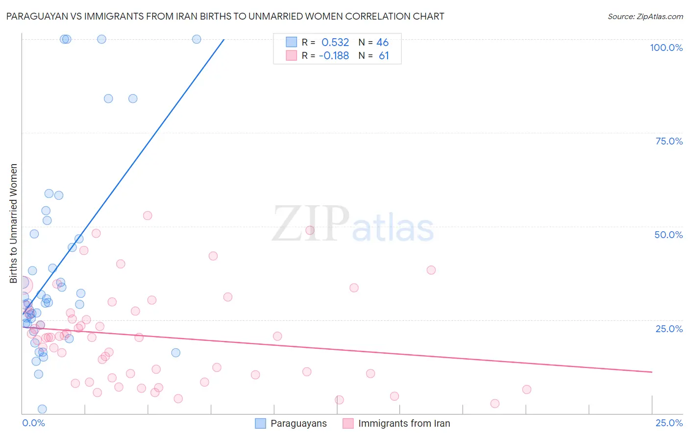 Paraguayan vs Immigrants from Iran Births to Unmarried Women