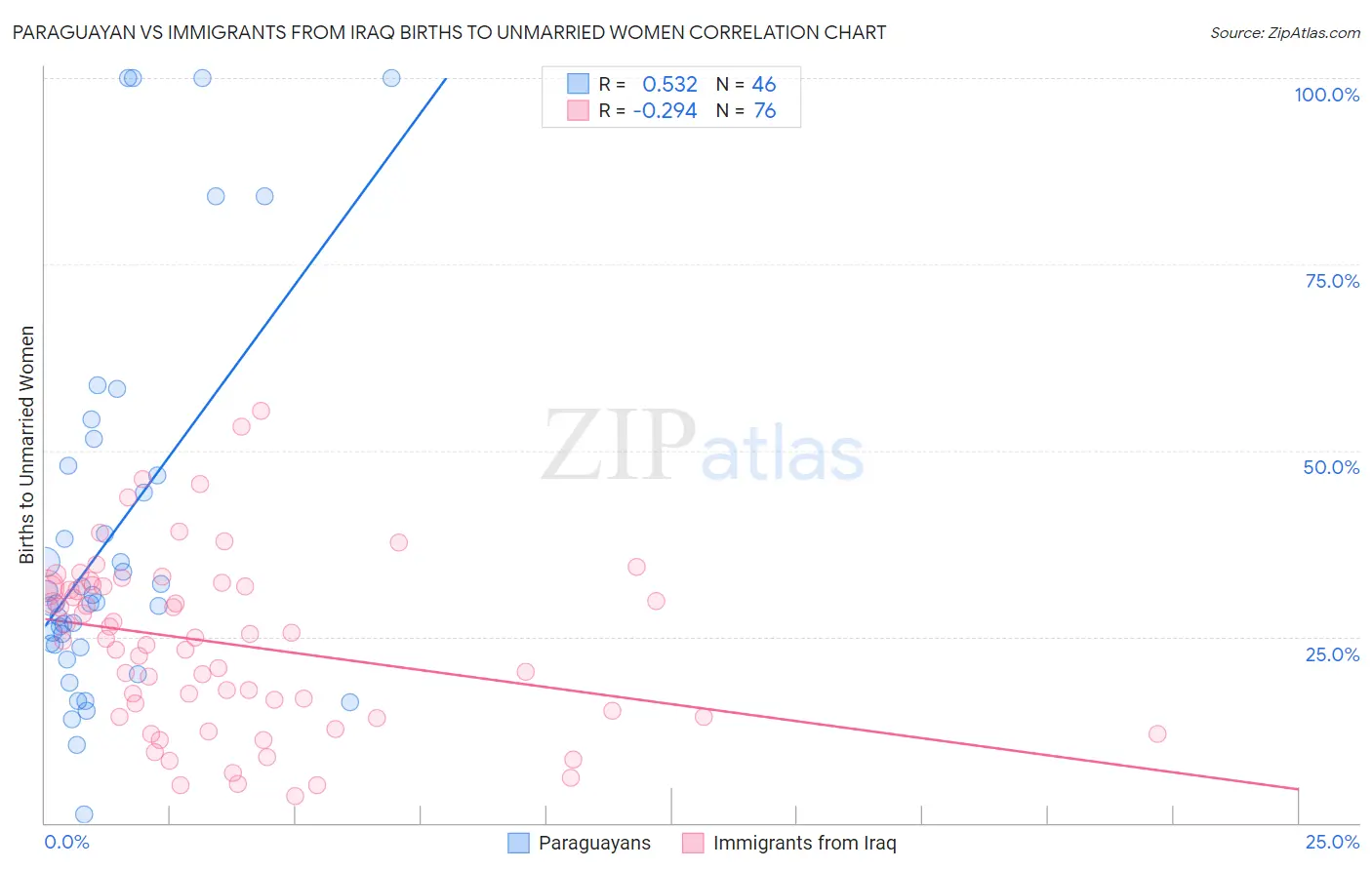Paraguayan vs Immigrants from Iraq Births to Unmarried Women