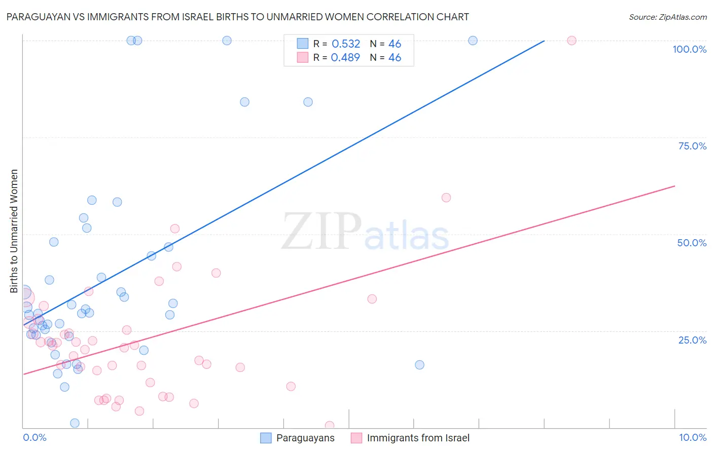 Paraguayan vs Immigrants from Israel Births to Unmarried Women