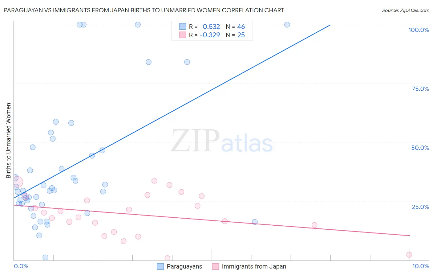 Paraguayan vs Immigrants from Japan Births to Unmarried Women