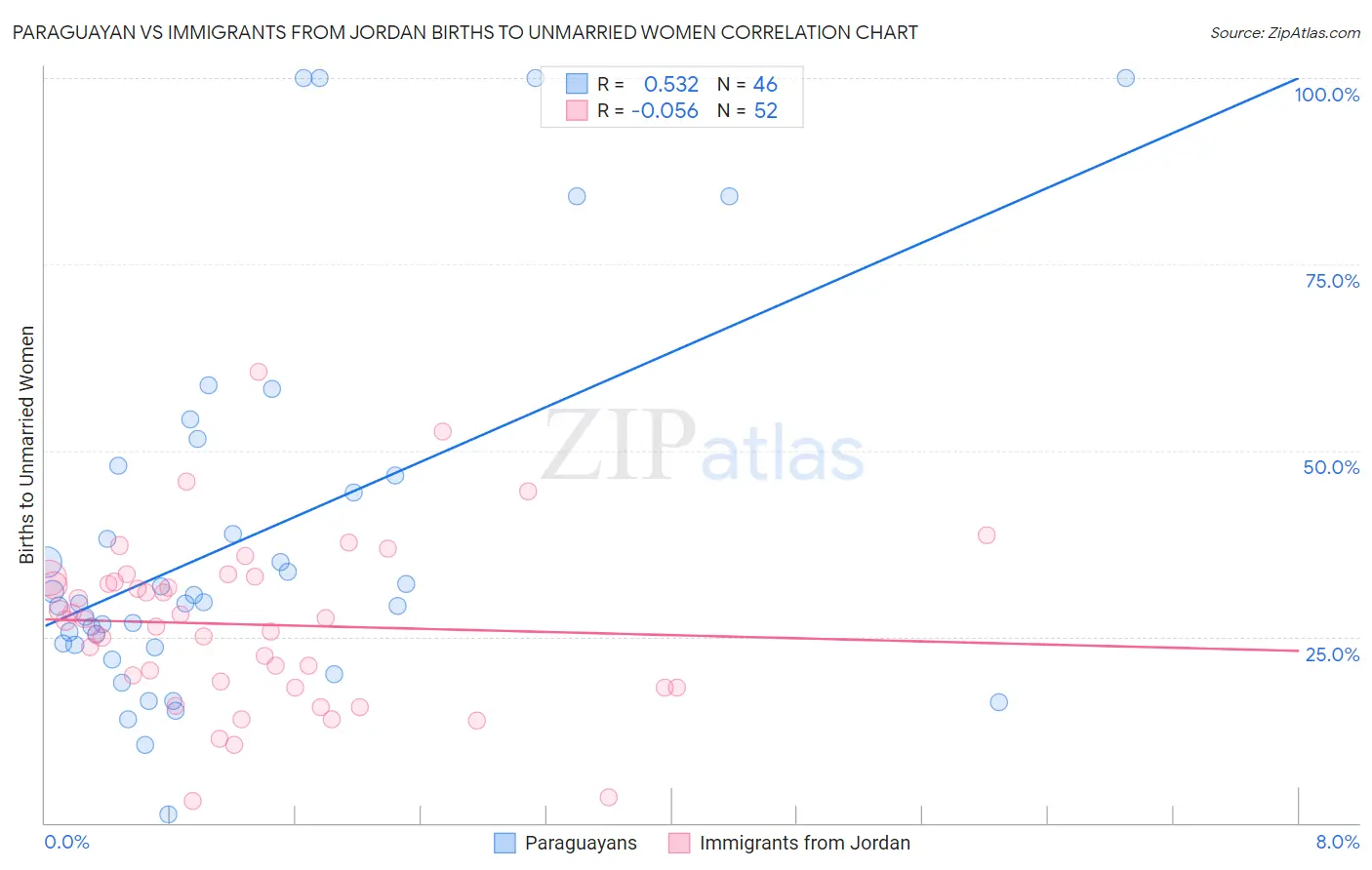 Paraguayan vs Immigrants from Jordan Births to Unmarried Women