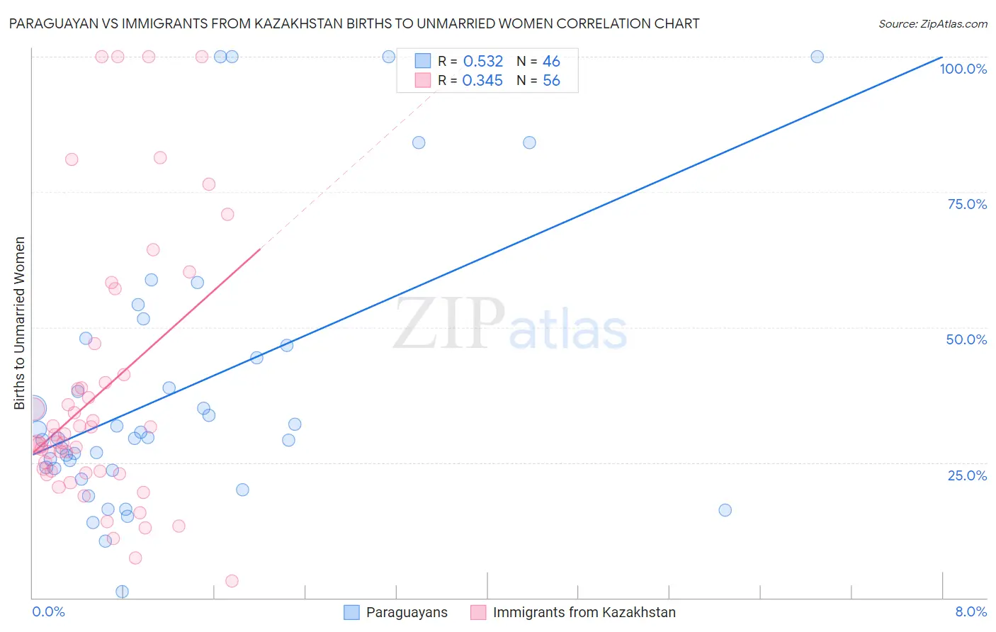 Paraguayan vs Immigrants from Kazakhstan Births to Unmarried Women