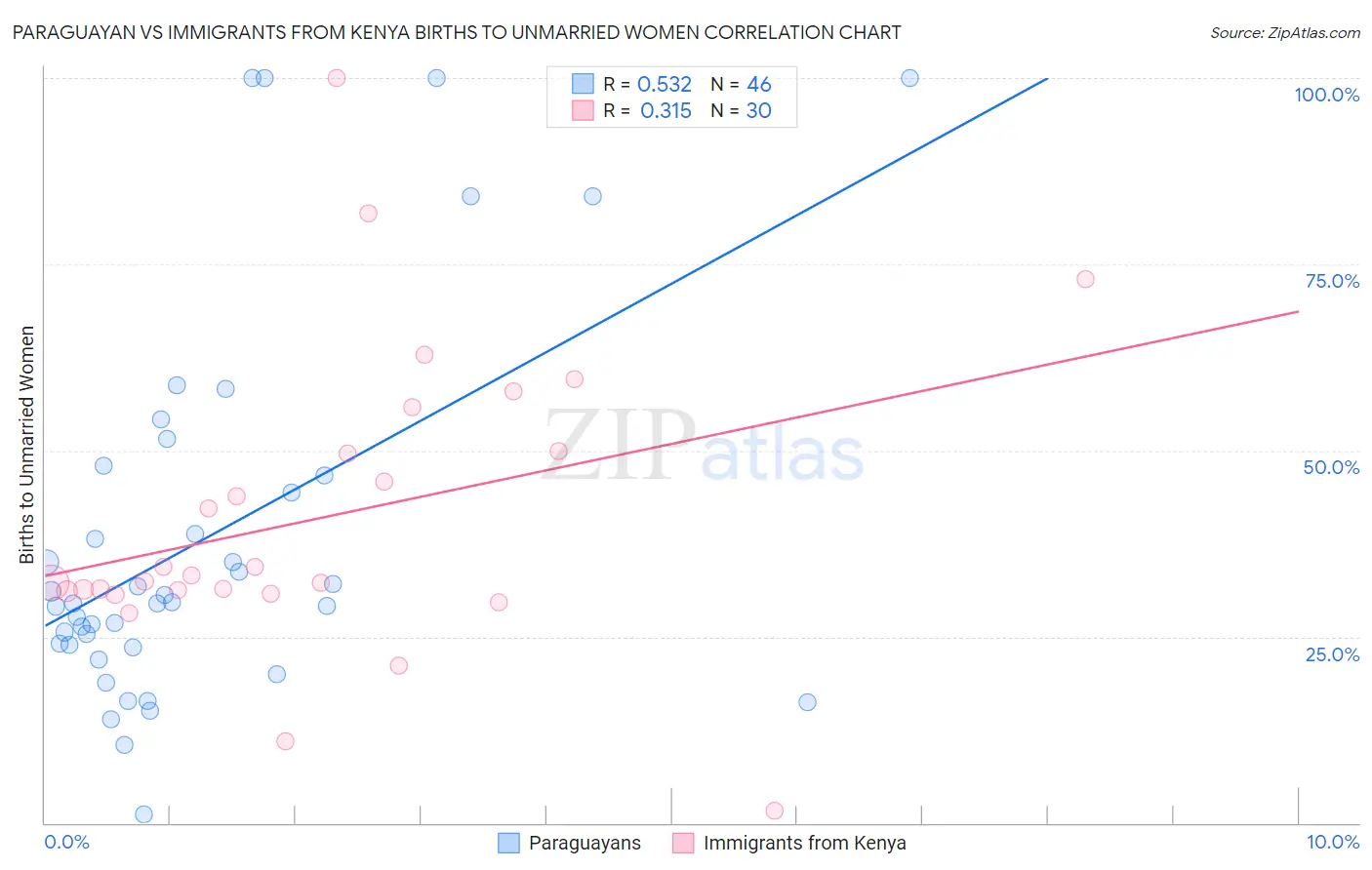 Paraguayan vs Immigrants from Kenya Births to Unmarried Women