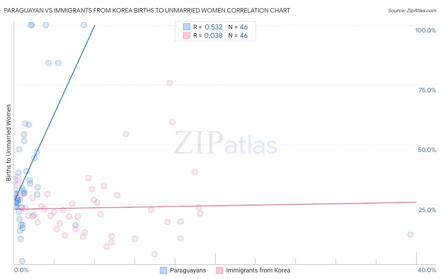 Paraguayan vs Immigrants from Korea Births to Unmarried Women