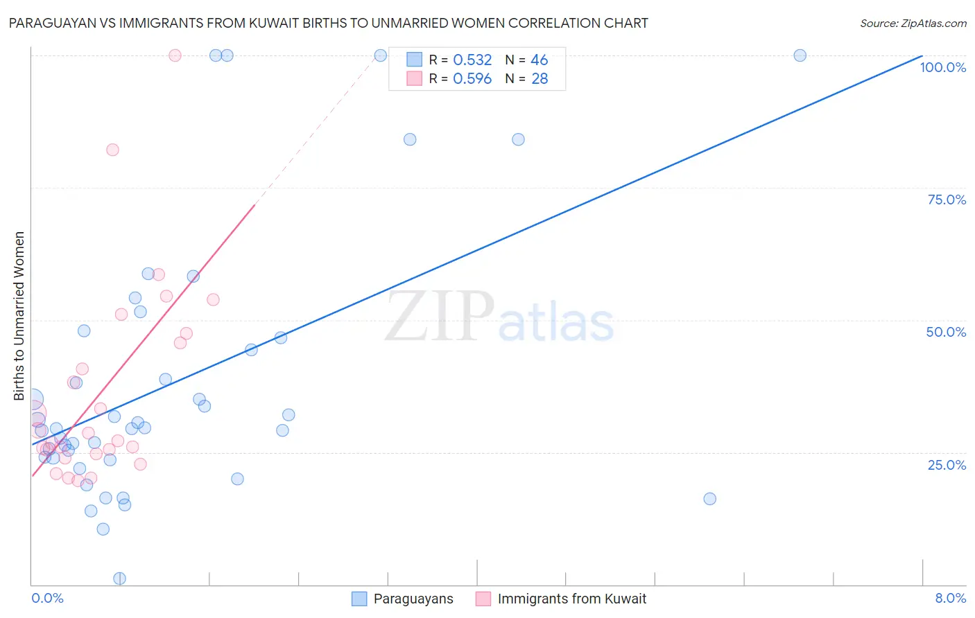 Paraguayan vs Immigrants from Kuwait Births to Unmarried Women