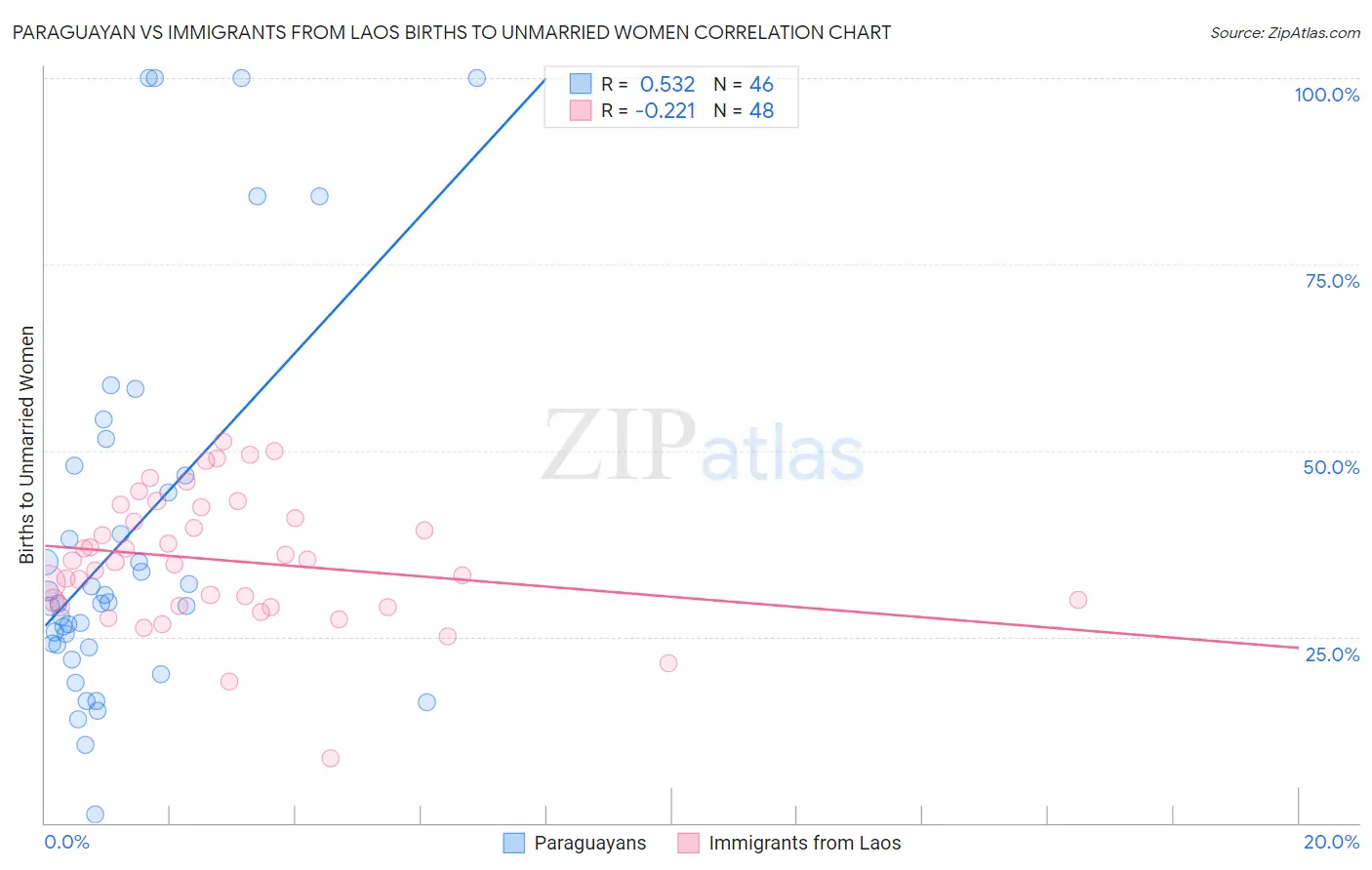 Paraguayan vs Immigrants from Laos Births to Unmarried Women