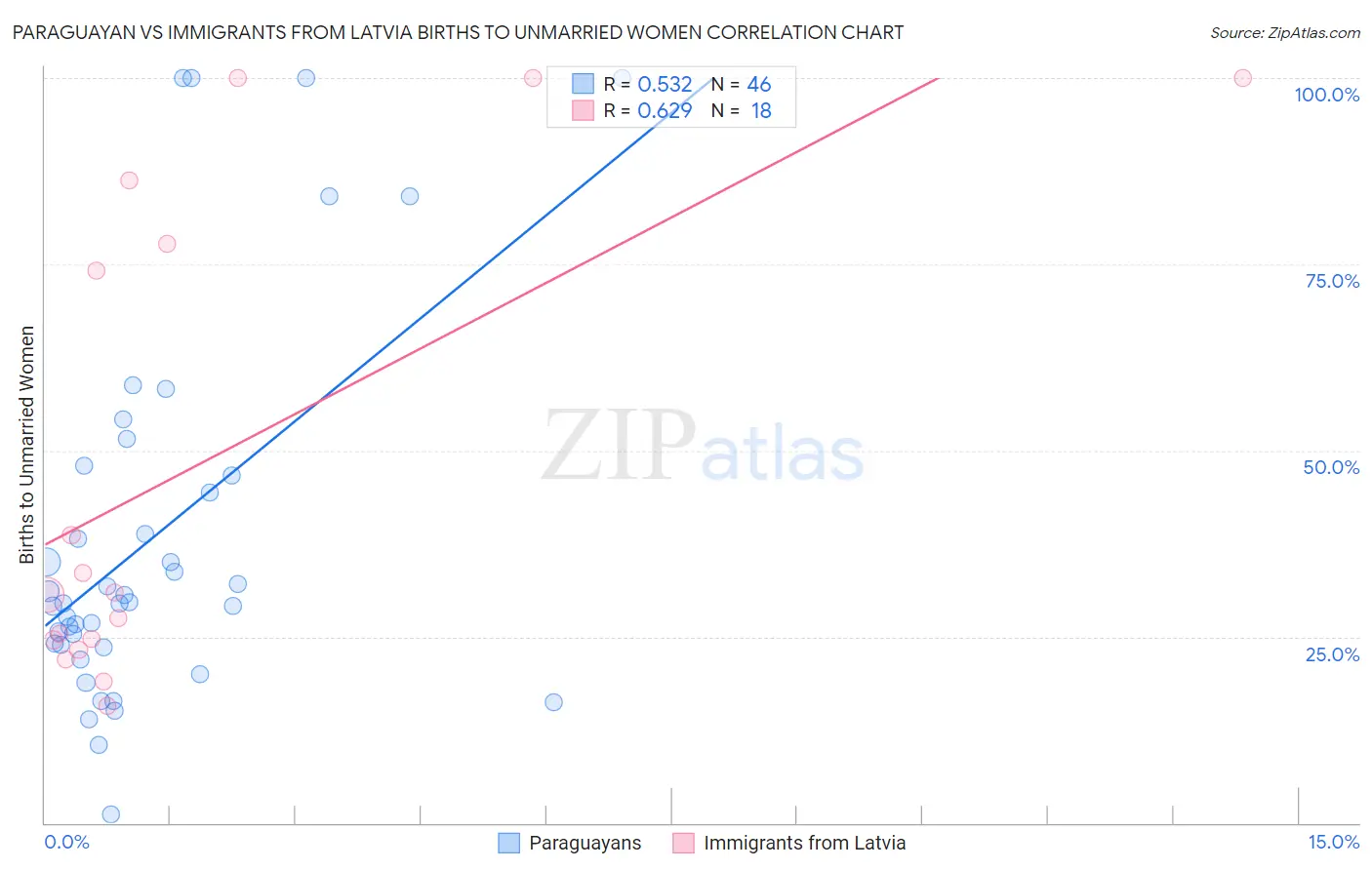 Paraguayan vs Immigrants from Latvia Births to Unmarried Women