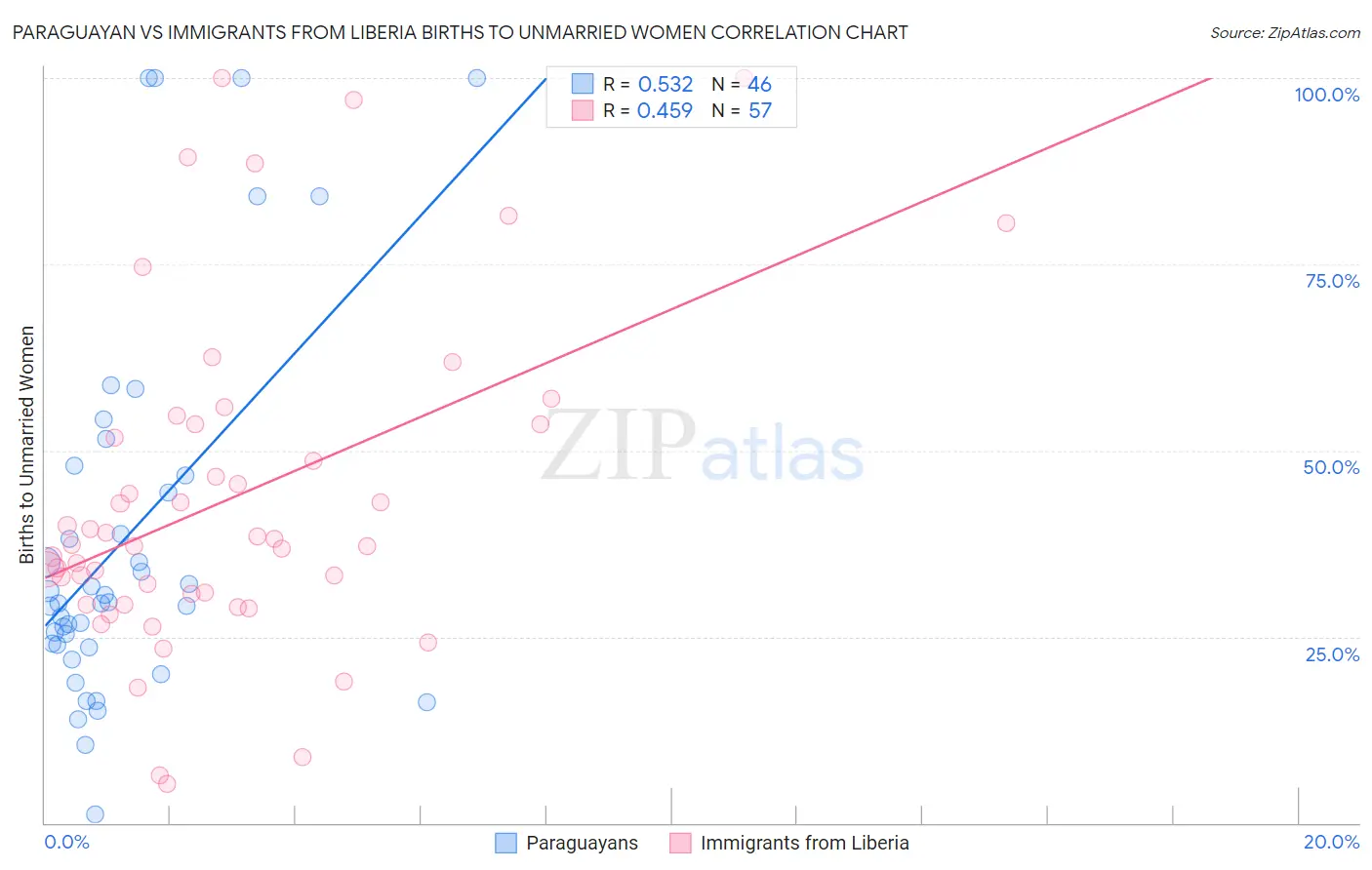 Paraguayan vs Immigrants from Liberia Births to Unmarried Women