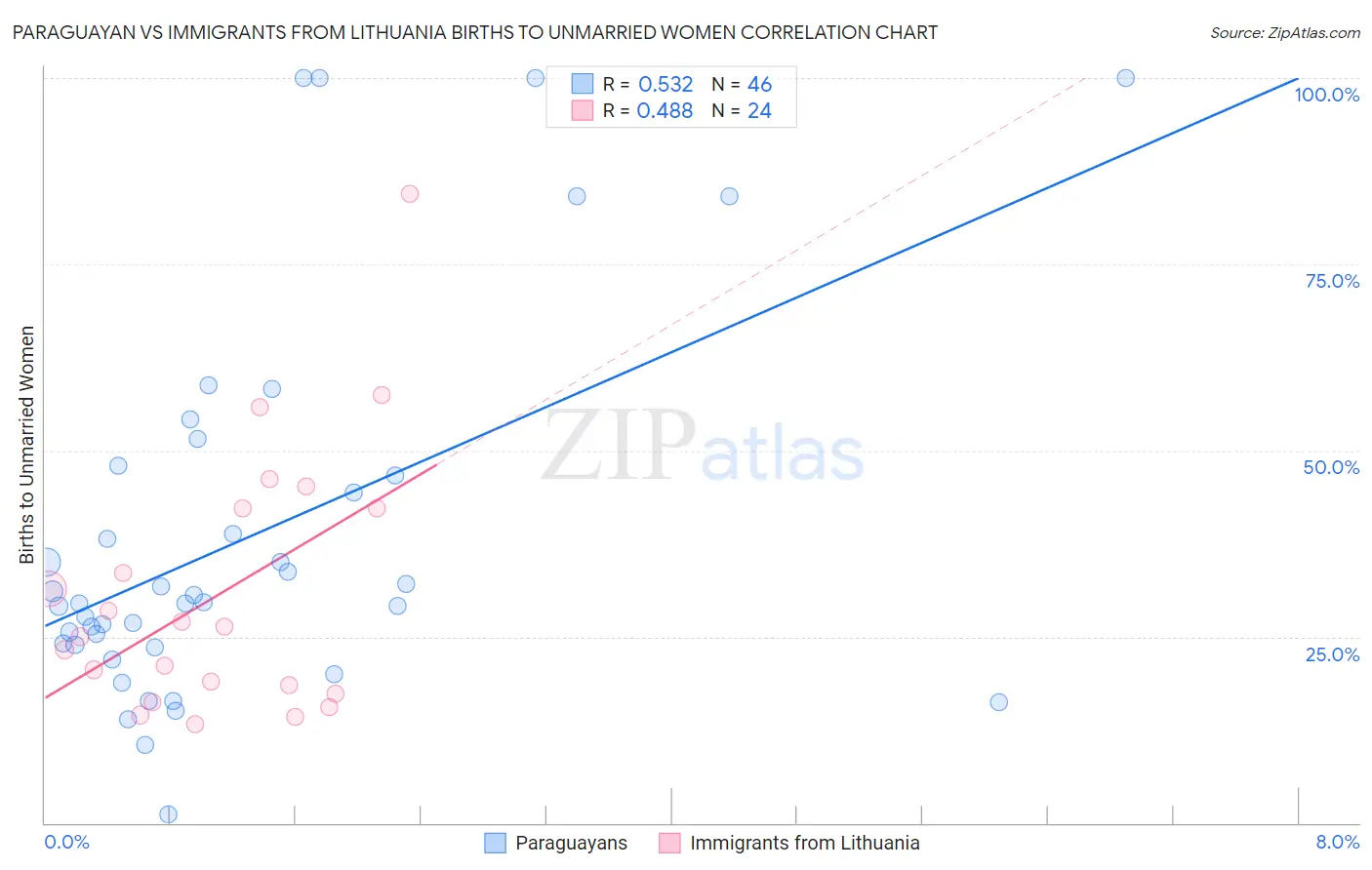 Paraguayan vs Immigrants from Lithuania Births to Unmarried Women