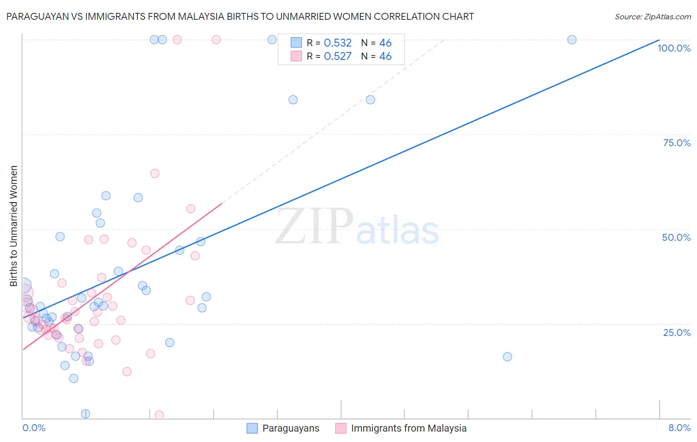 Paraguayan vs Immigrants from Malaysia Births to Unmarried Women