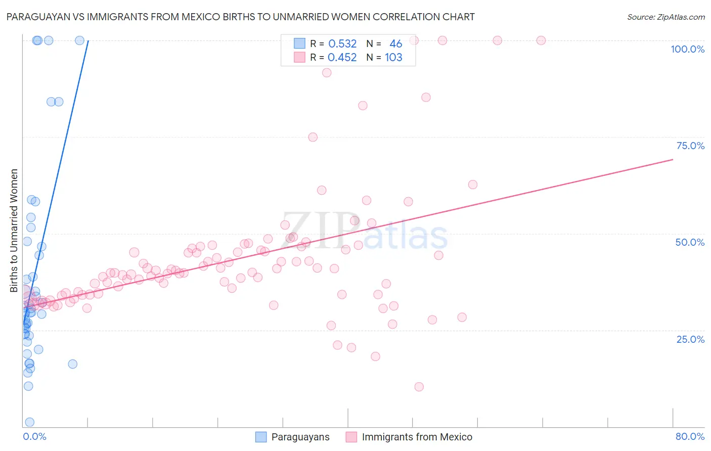 Paraguayan vs Immigrants from Mexico Births to Unmarried Women