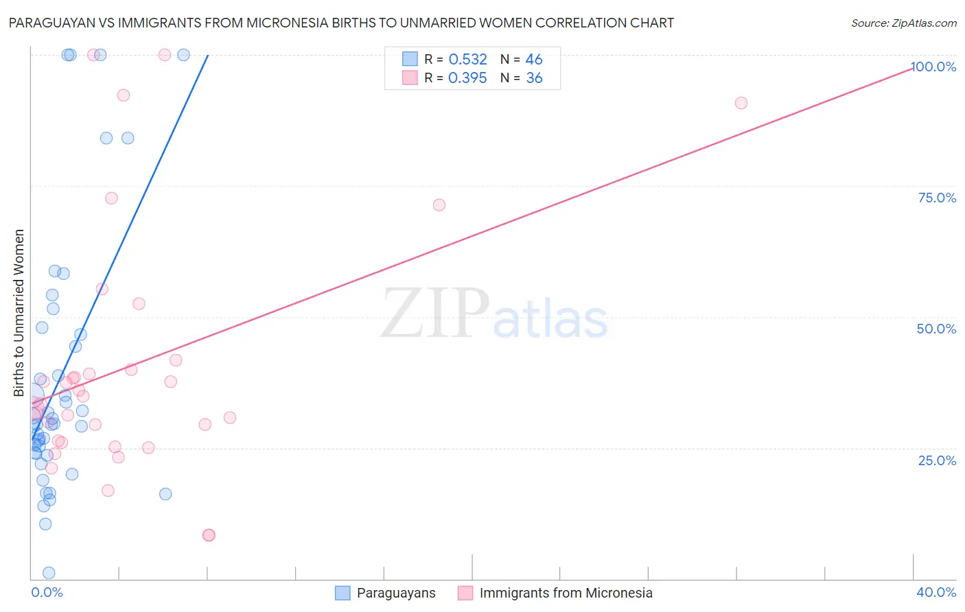 Paraguayan vs Immigrants from Micronesia Births to Unmarried Women