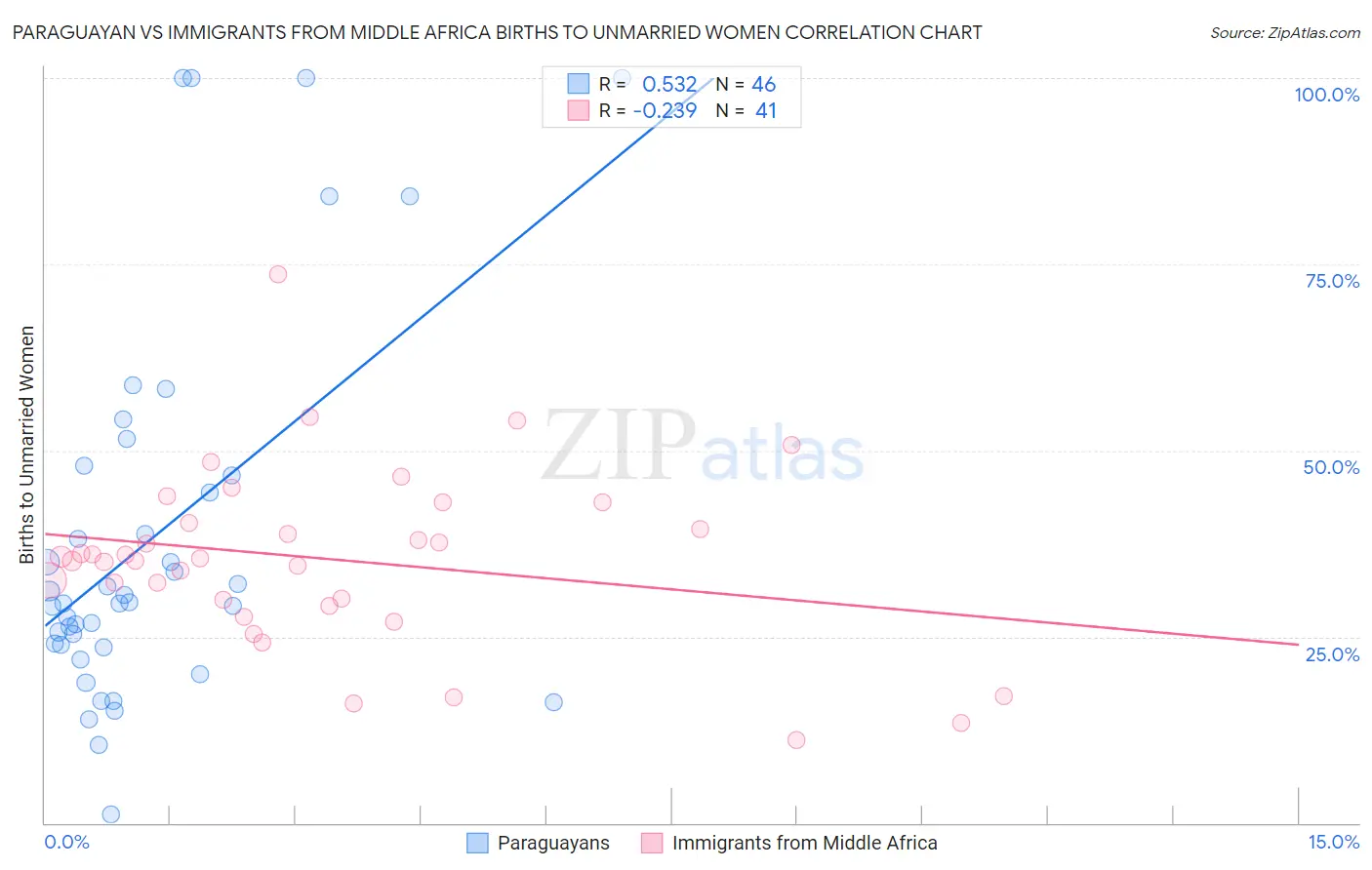 Paraguayan vs Immigrants from Middle Africa Births to Unmarried Women