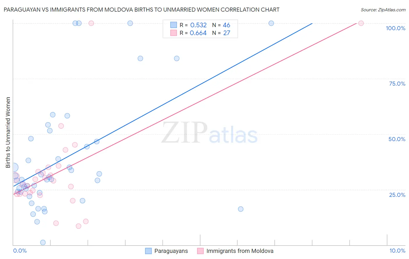 Paraguayan vs Immigrants from Moldova Births to Unmarried Women