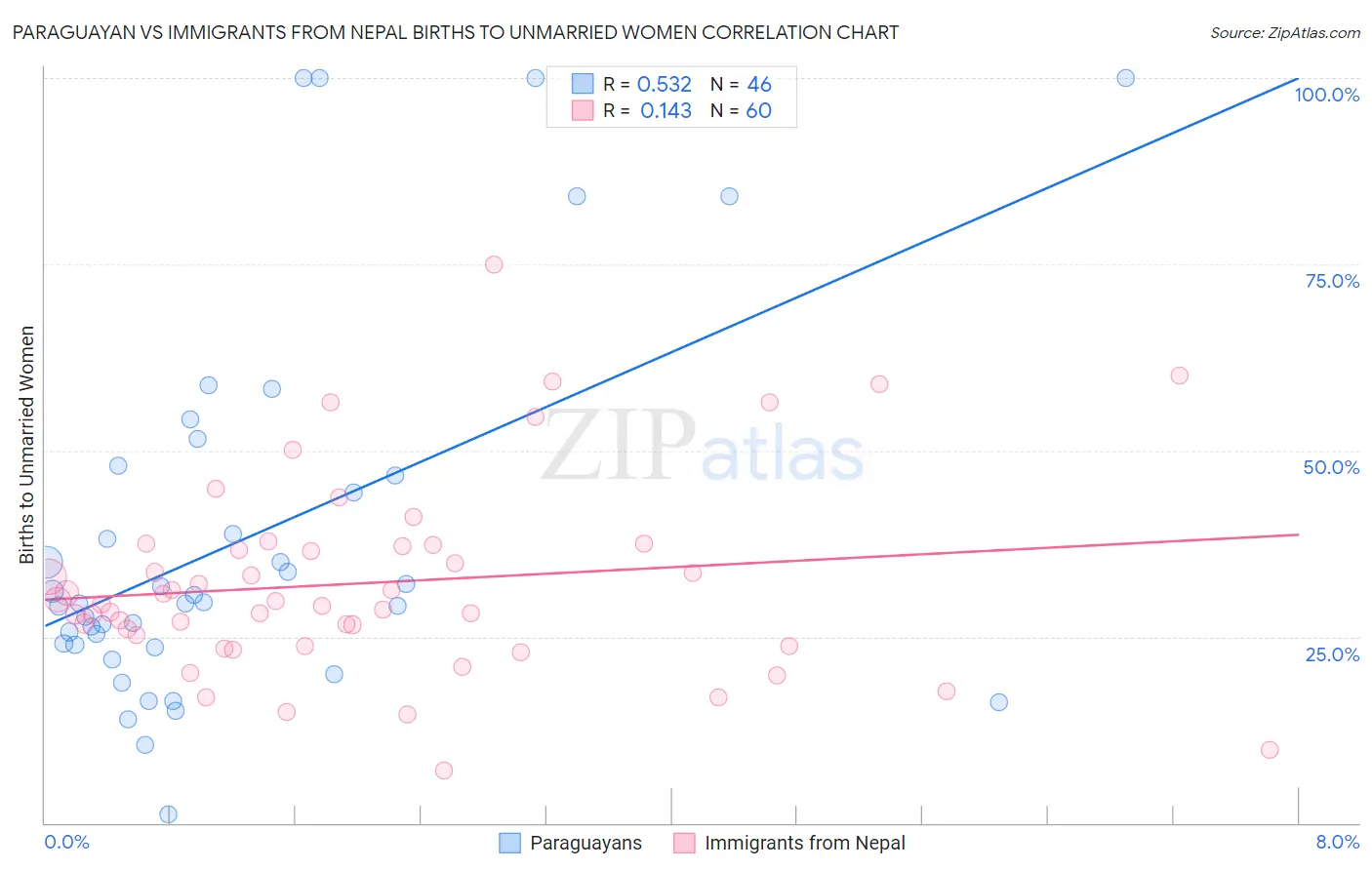 Paraguayan vs Immigrants from Nepal Births to Unmarried Women