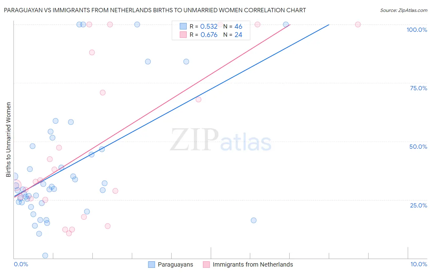 Paraguayan vs Immigrants from Netherlands Births to Unmarried Women